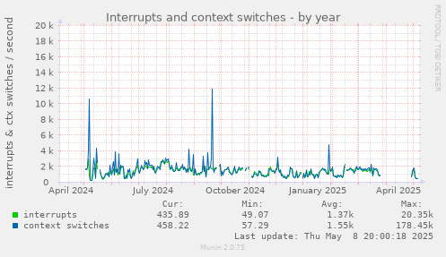 Interrupts and context switches