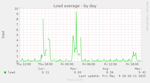 Load average