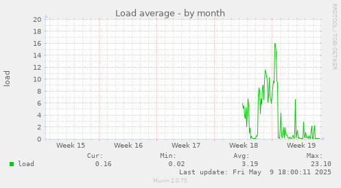 Load average