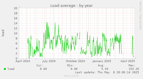 Load average