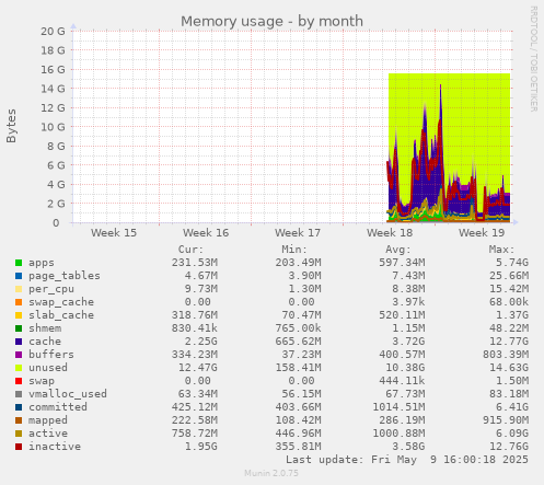 Memory usage