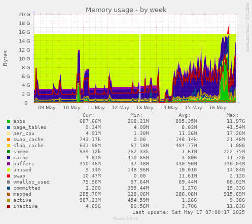 Memory usage