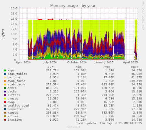 Memory usage