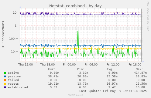 Netstat, combined