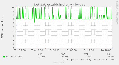 Netstat, established only