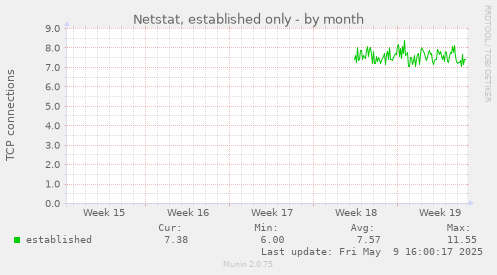 Netstat, established only