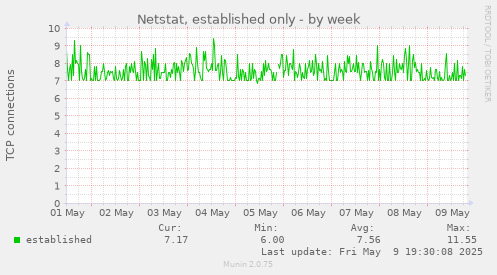 Netstat, established only