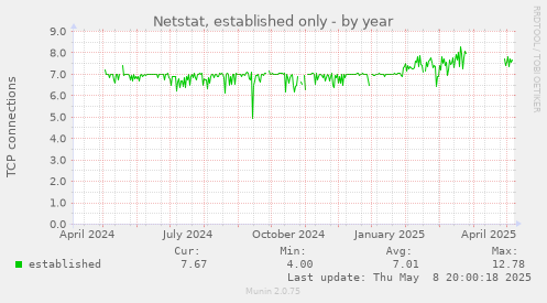 Netstat, established only