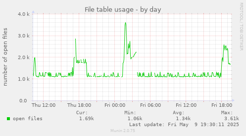 File table usage