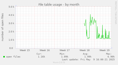 File table usage