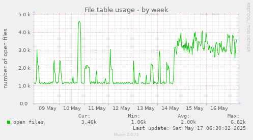 File table usage
