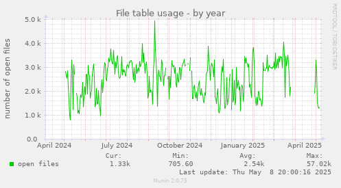File table usage