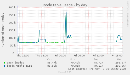 Inode table usage