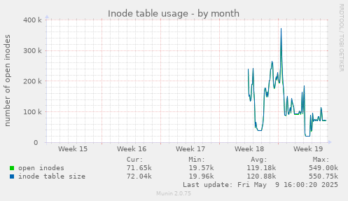 Inode table usage