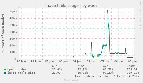 Inode table usage