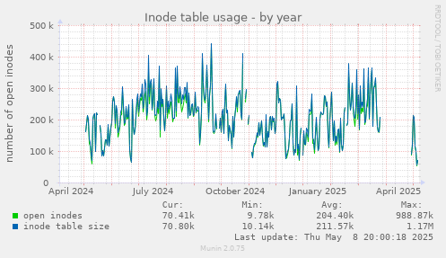Inode table usage