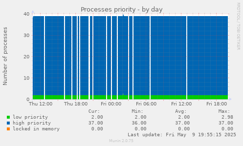 Processes priority