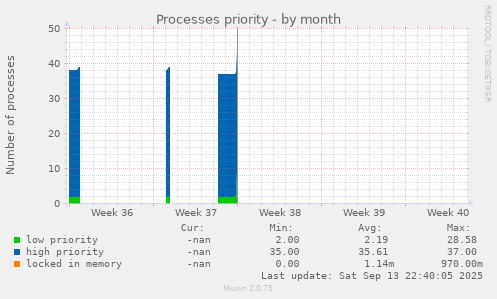 Processes priority