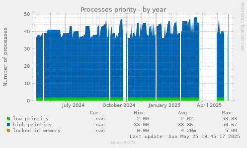 Processes priority