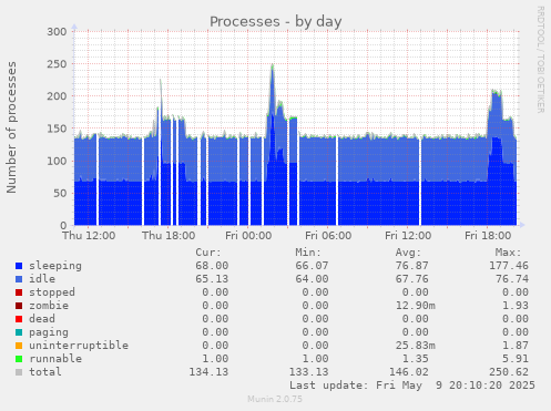 Processes