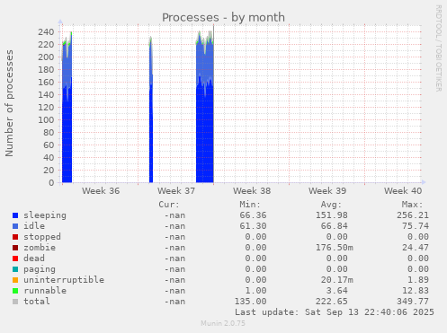 Processes