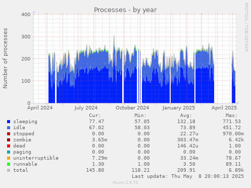 Processes