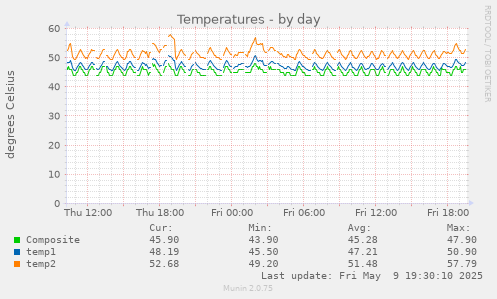 Temperatures