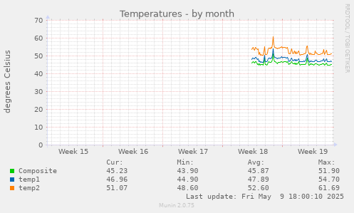 Temperatures