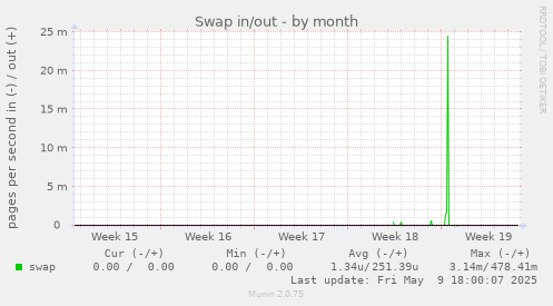Swap in/out