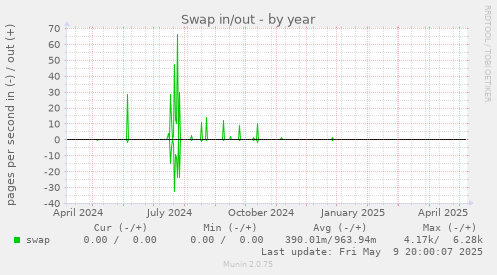Swap in/out