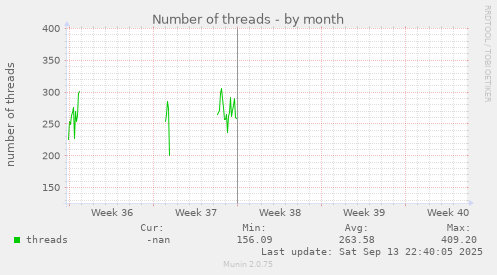 Number of threads