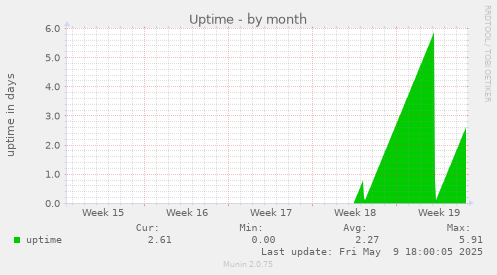 Uptime