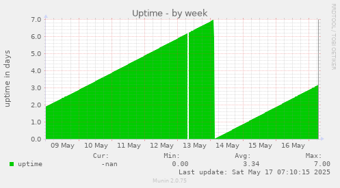 Uptime