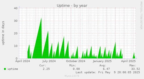 Uptime