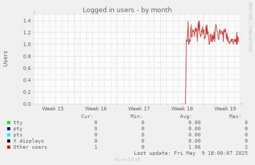 Logged in users