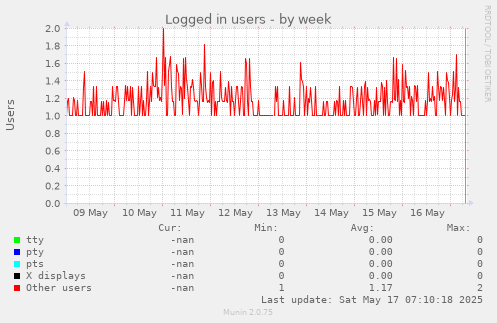 Logged in users