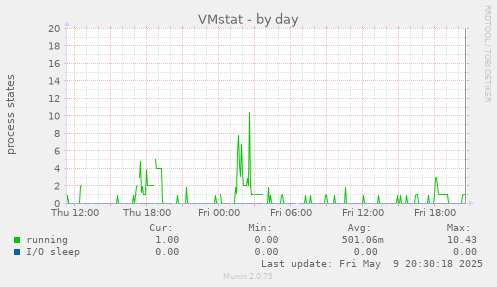 VMstat
