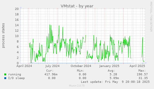 VMstat