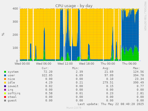 CPU usage