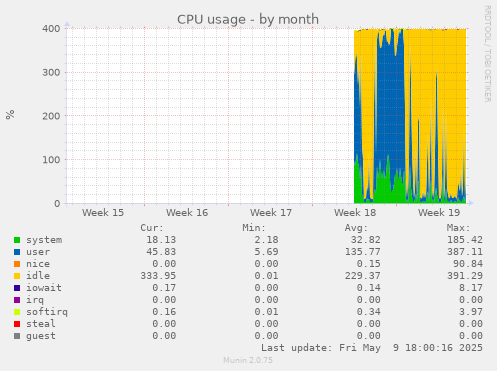 CPU usage