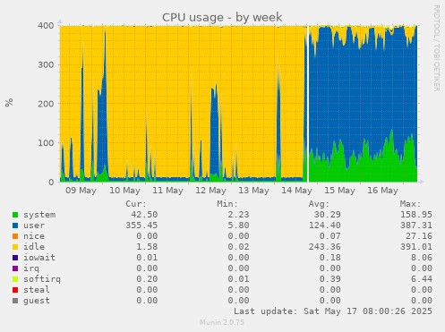 CPU usage