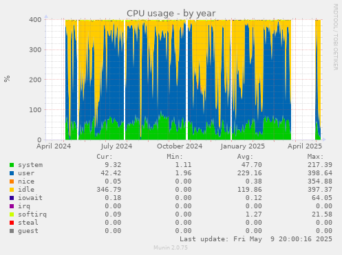 CPU usage