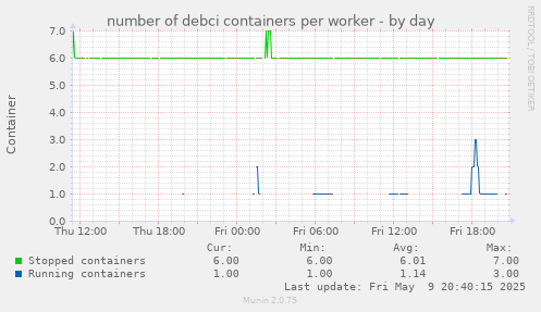 number of debci containers per worker