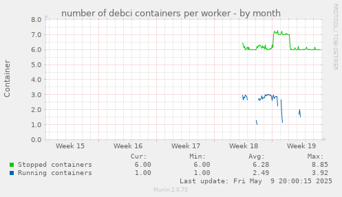 number of debci containers per worker