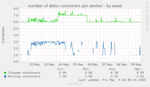number of debci containers per worker