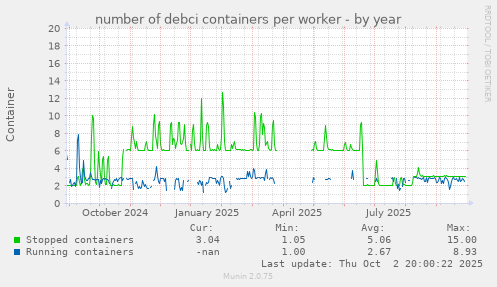 number of debci containers per worker