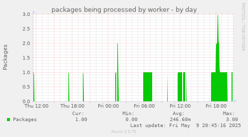 packages being processed by worker