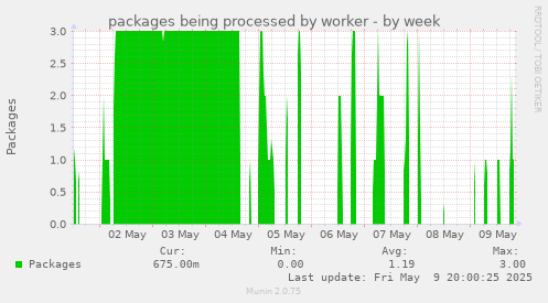 packages being processed by worker