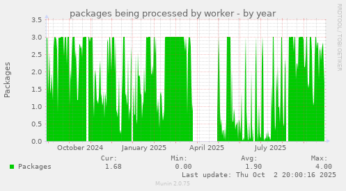 packages being processed by worker