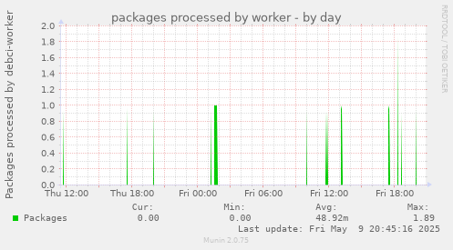 packages processed by worker